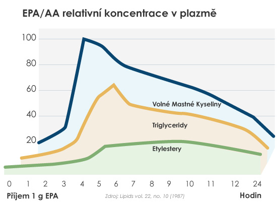 Graf porovnávající biologickou dostupnost volných mastných kyselin, triglyceridů a ethylesterů