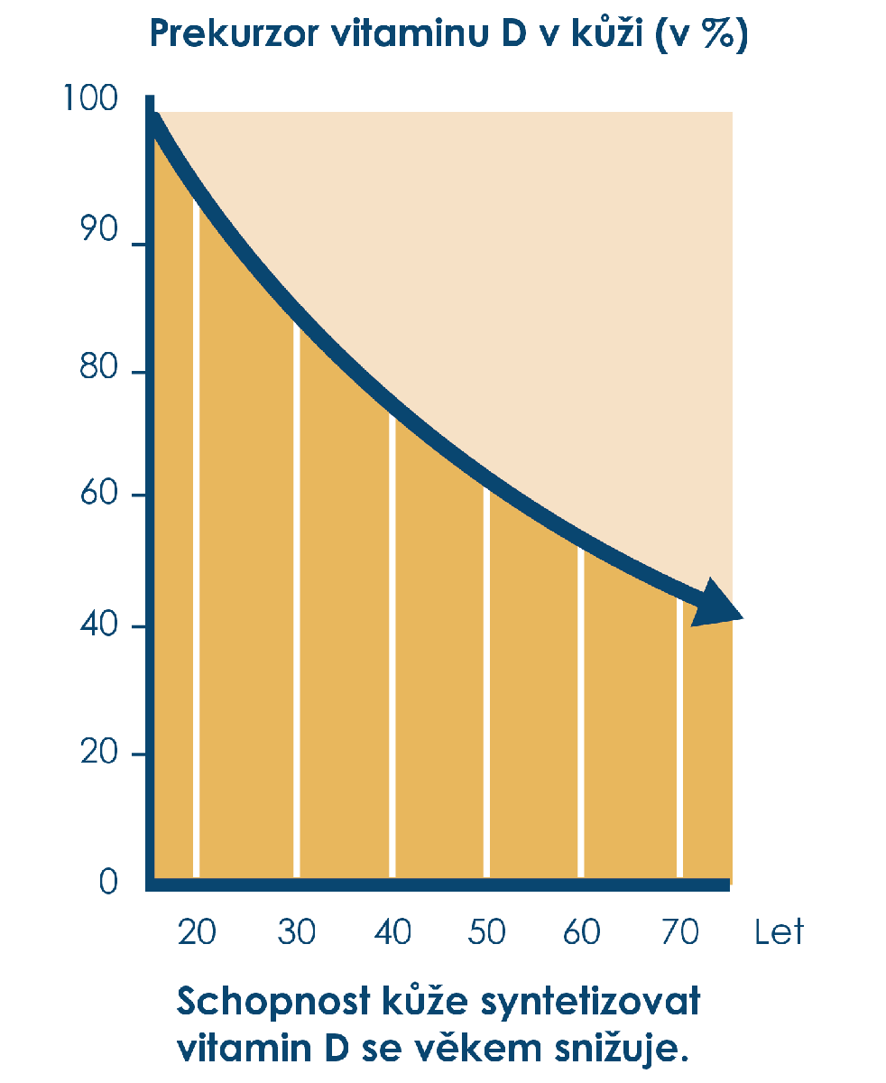 Graf ukazující s věkem se snižující schopnost syntetizovat vitamin D v kůži. 