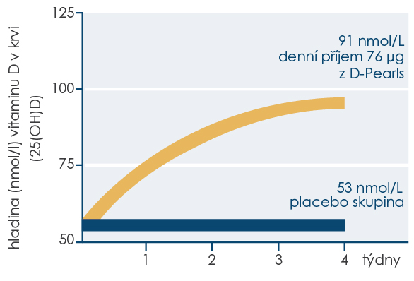 Graf z norské studie, který ukazuje vzestup hladiny vitaminu D v těle při měsíčním užívání dvakrát 38 mcg D-Pearls denně. 