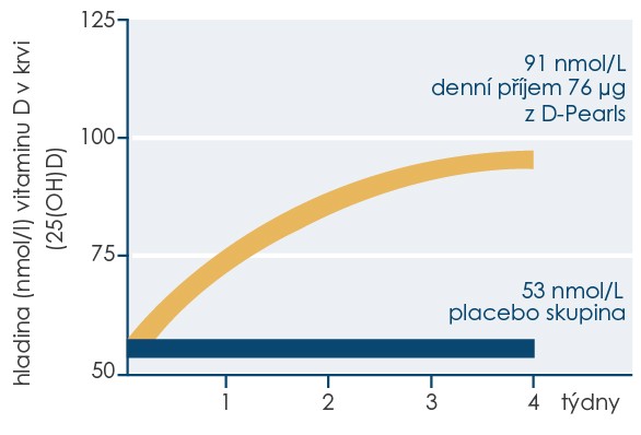 Graf z norské studie, který ukazuje vzestup hladiny vitaminu D v těle při měsíčním užívání dvakrát 38 mcg D-Pearls denně. 