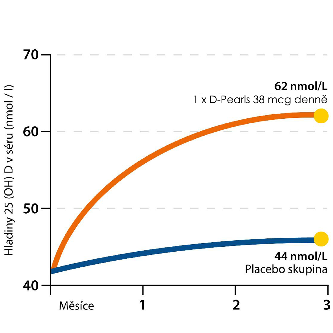 Graf z norské studie, který ukazuje vzestup hladiny vitaminu D v těle při tří měsíčním užívání D-Pearls. 