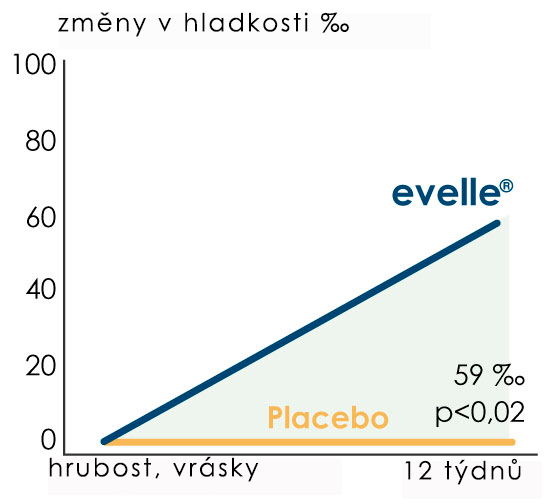 Graf znázorňující změny v hladkosti pleti po užívání Evelle.