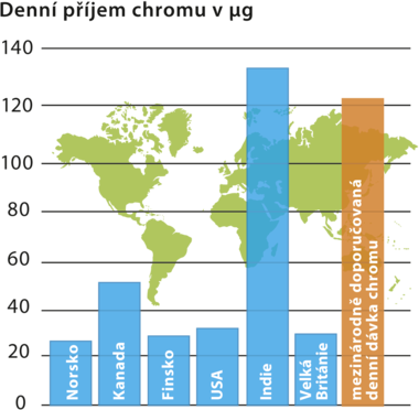 Sloupcový graf ukazující denní příjem chromu ve vybraných zemích.