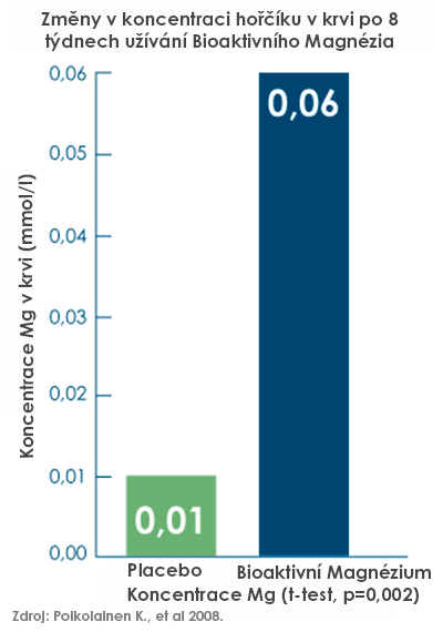 Sloupcový graf ukazující zvýšení koncentrace hořčíku v krvi oproti placebu.