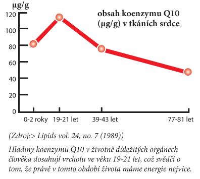 Graf znázorňující stoupající a klesající hladinu Q10 v srdci od narození do 81 let