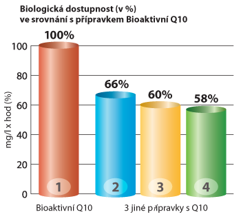 Graf porovnávající biologickou dostupnost Q10 přípravků