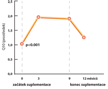 Graf ukazující stoupající a klesající hladinu Q10 při a po skončení užívání Q10