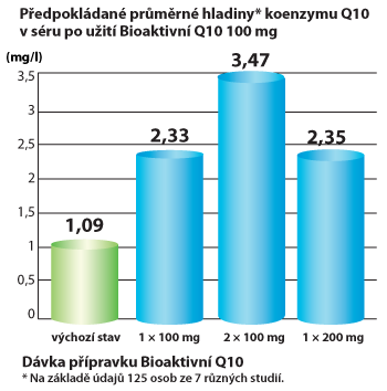 Graf porovnávající hladinu Q10 po užití různě velkých dávek